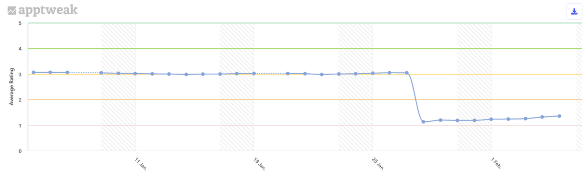 TD Ameritrade’s average rating in the US over the last 30 days.